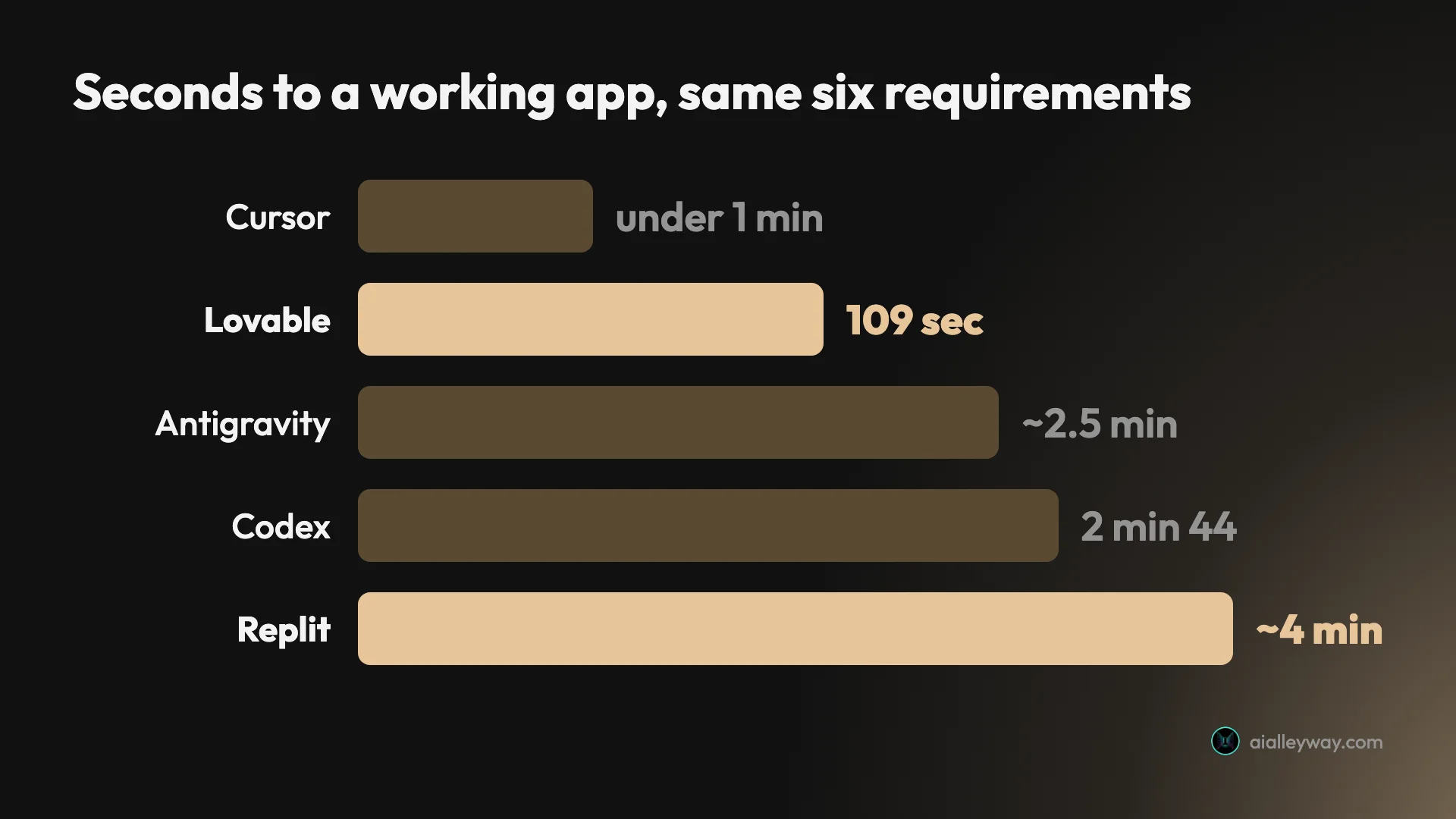 Bar chart of time to a working app across the tools given the identical brief, with Lovable at 109 seconds and Replit slowest at about four minutes