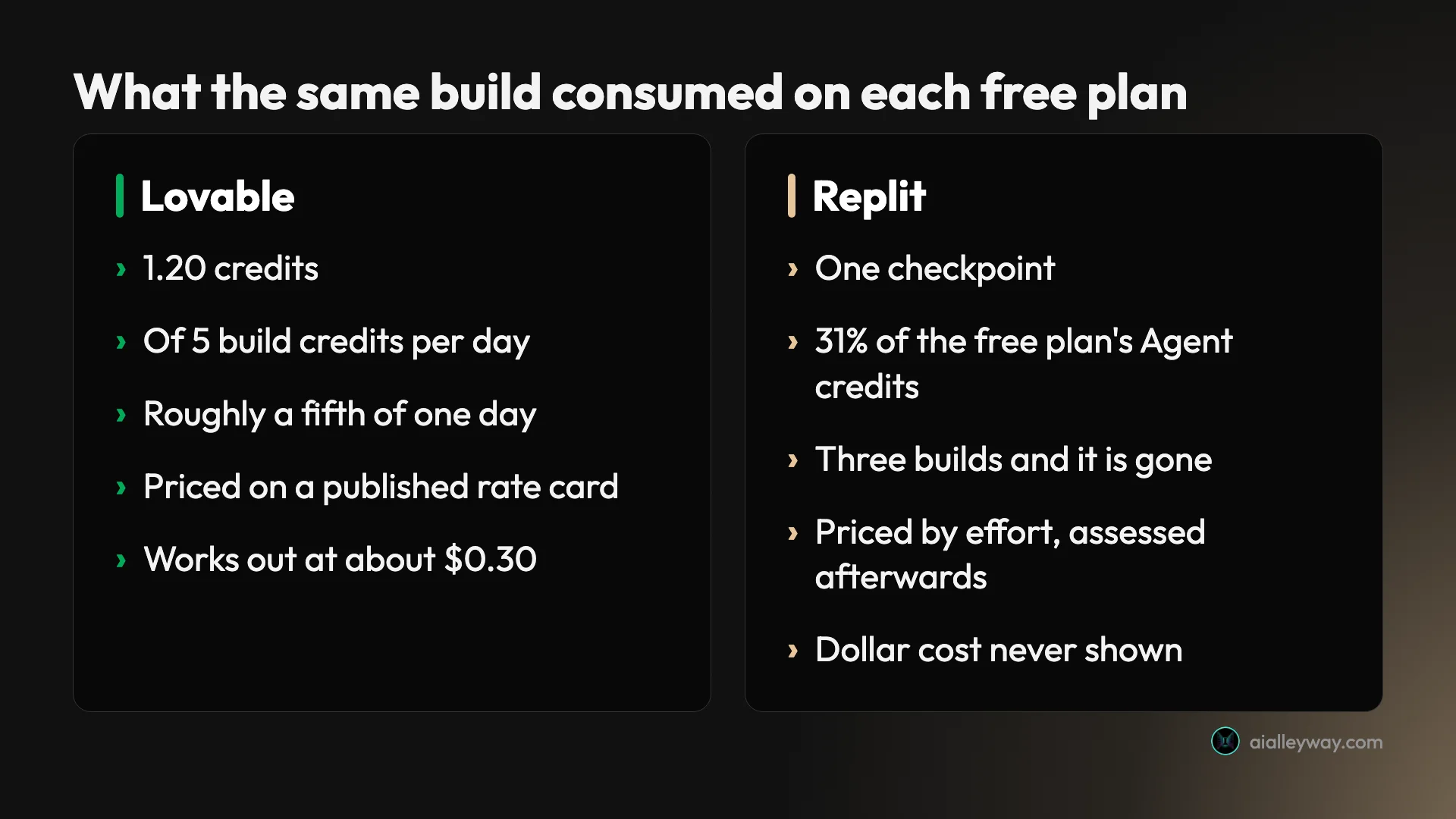 Comparison of what one identical build consumed on each platform, 1.20 credits against 31% of the free plan