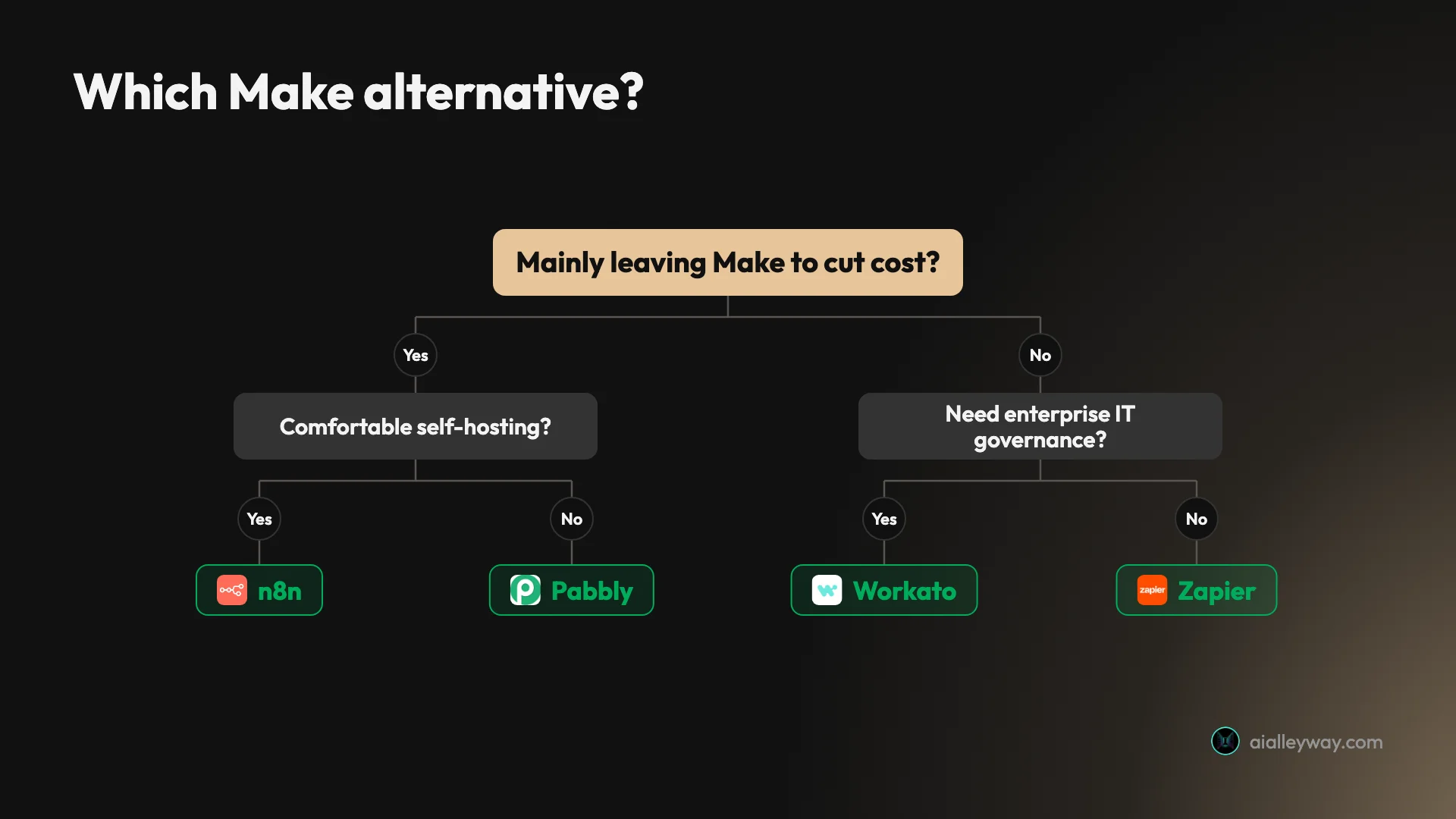 A decision flow for choosing a Make alternative: if you are leaving mainly to cut cost, pick n8n when you can self-host or Pabbly when you cannot; if cost is not the main reason, pick Workato when you need enterprise IT governance or Zapier otherwise