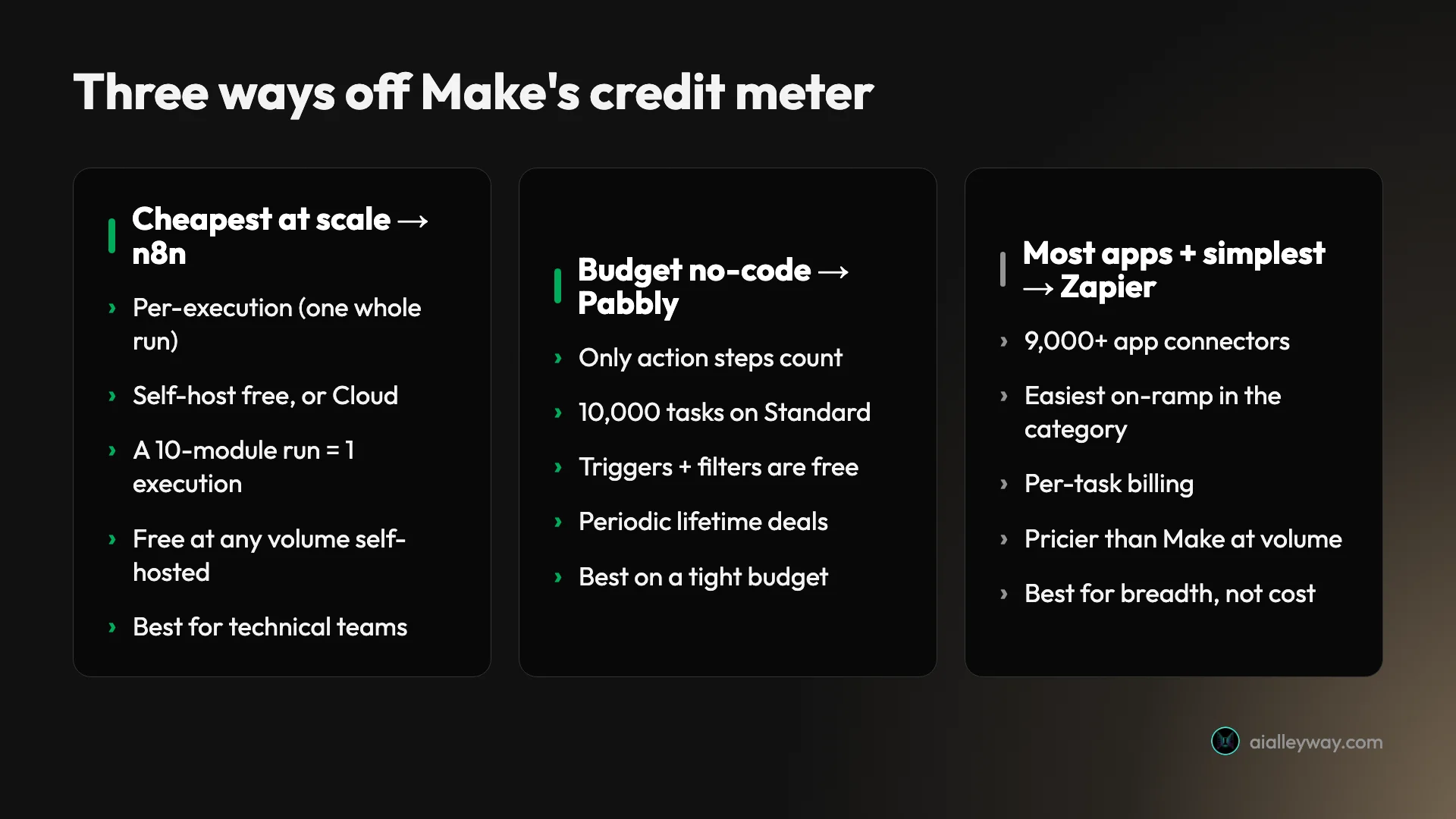 Three ways off Make's credit meter: n8n for the cheapest cost at scale via per-execution billing and free self-hosting, Pabbly Connect for a budget no-code flat rate where only action steps count, and Zapier for the widest app library and simplest start