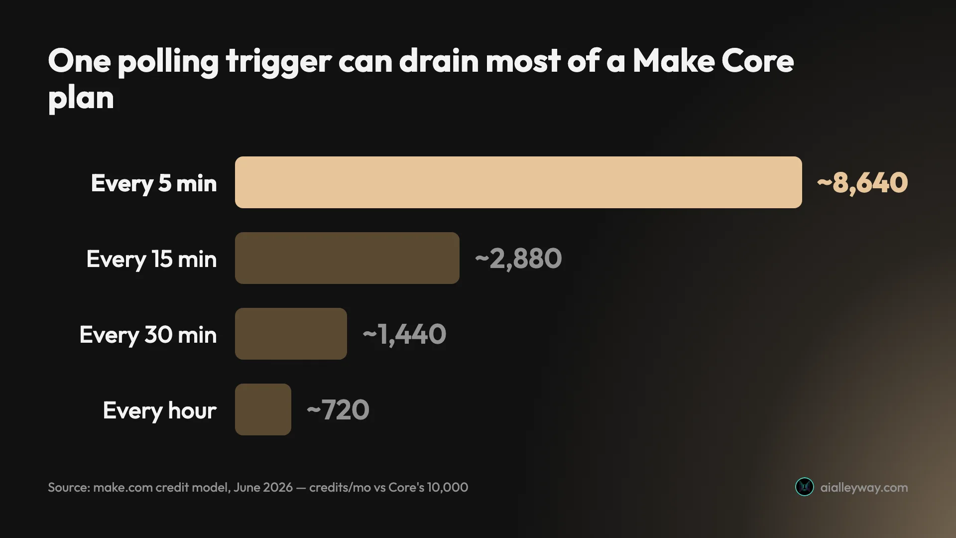 Bar chart of Make credits consumed per month by a single polling trigger at different intervals: about 8,640 credits at five minutes, 2,880 at fifteen minutes, 1,440 at thirty minutes, and 720 hourly, against a Core plan's 10,000 monthly credits