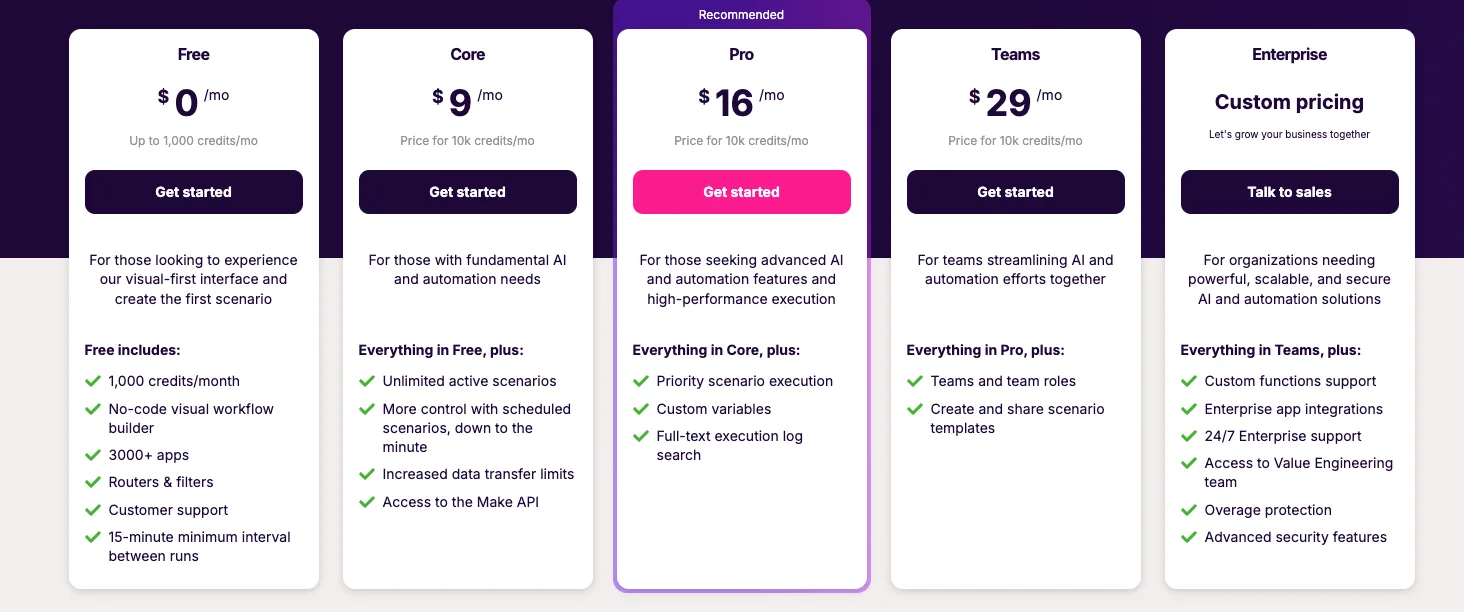 Make's five plans — Free, Core, Pro, Teams, and Enterprise, each priced for 10,000 credits a month