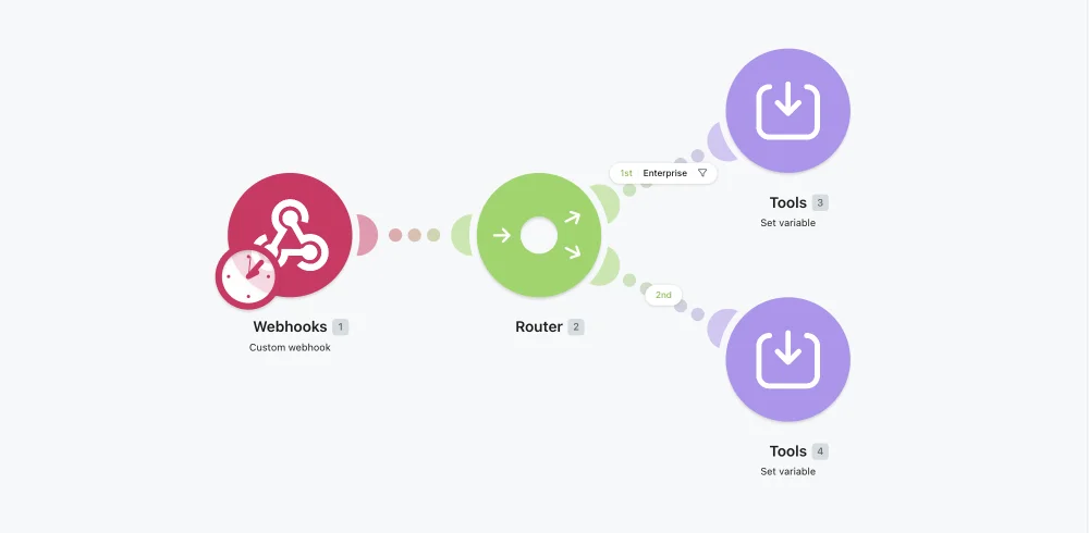A Make scenario on the visual canvas — a Webhooks trigger flows into a Router that branches by lead segment into two actions, the branching logic that makes it the closest replacement for n8n's power
