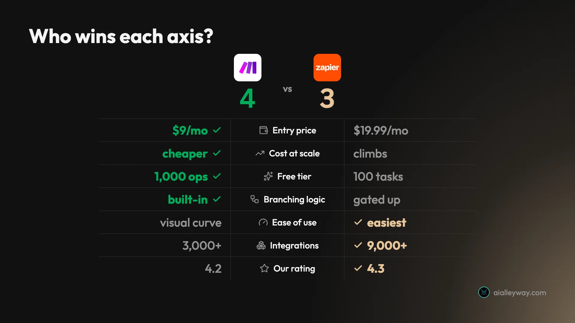A head-to-head scorecard of Make versus Zapier across seven axes: Make wins on entry price, cost at scale, free tier, and branching logic; Zapier wins on ease of use, integration count, and our rating