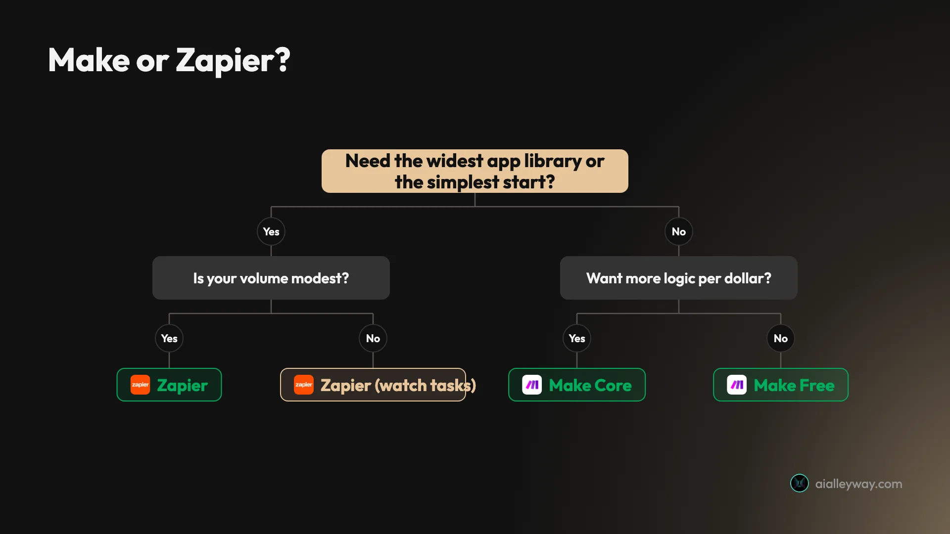 A decision flow for choosing between Make and Zapier: if you need the widest app library or the simplest start, pick Zapier; otherwise, for more logic per dollar, pick Make Core, or Make Free for light use