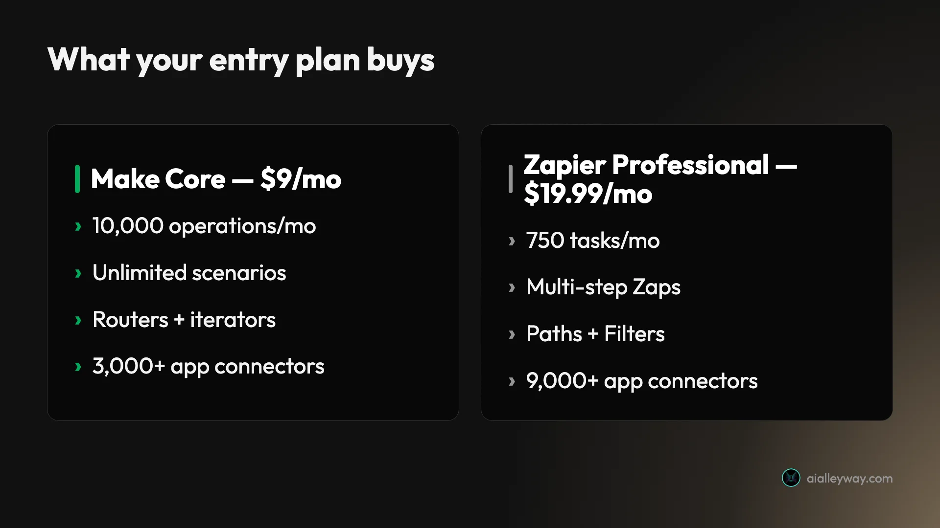 What your entry plan buys: Make Core at $9 a month includes 10,000 operations, unlimited scenarios, and routers and iterators; Zapier Professional at $19.99 a month includes 750 tasks, multi-step Zaps, and Paths and filters
