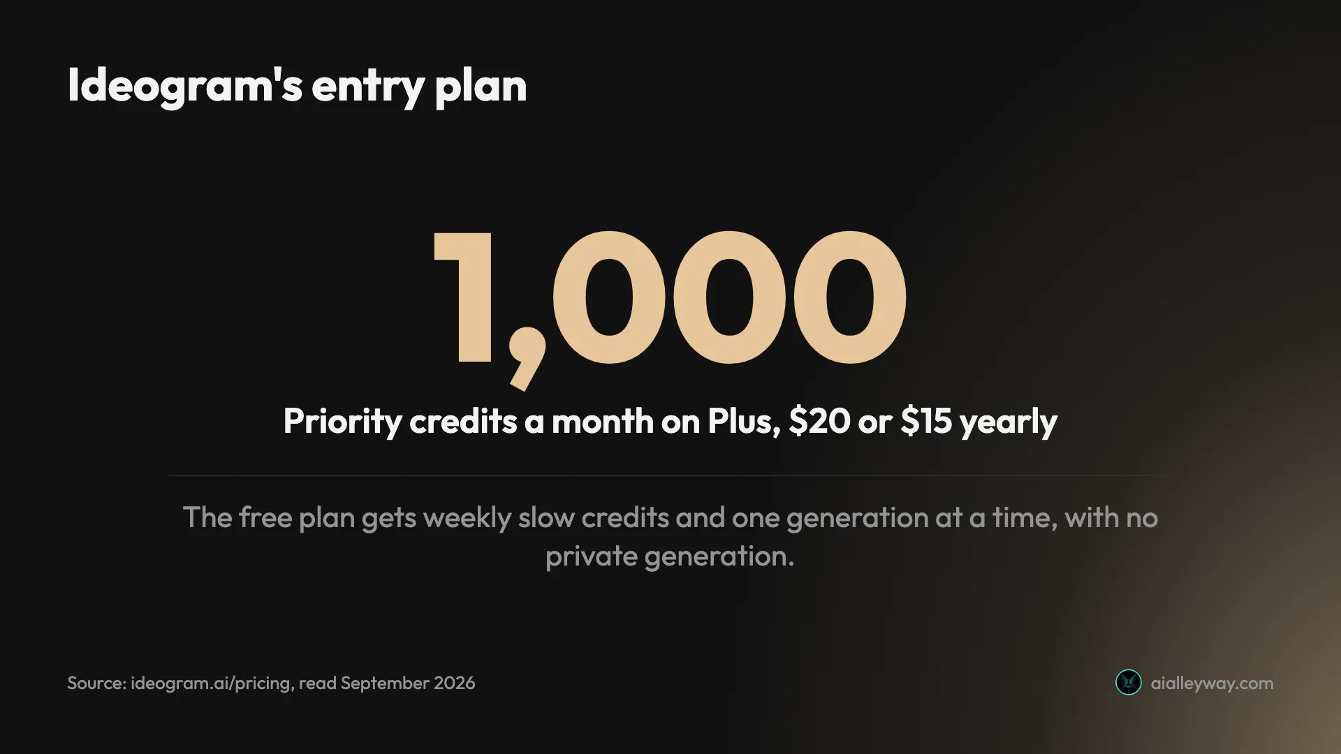 Stat card: Ideogram's Plus plan gives 1,000 priority credits a month for $20, or $15 billed yearly; the free plan gets weekly slow credits and one generation at a time