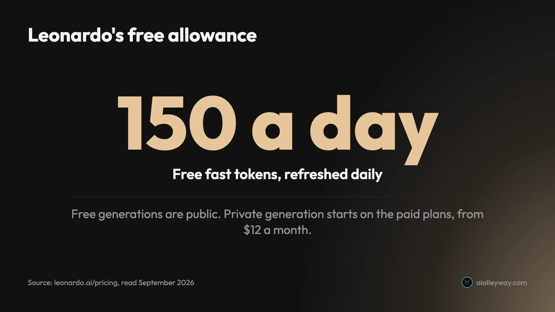Stat card: Leonardo gives free users 150 fast tokens a day; free generations are public and private generation starts on paid plans from $12 a month