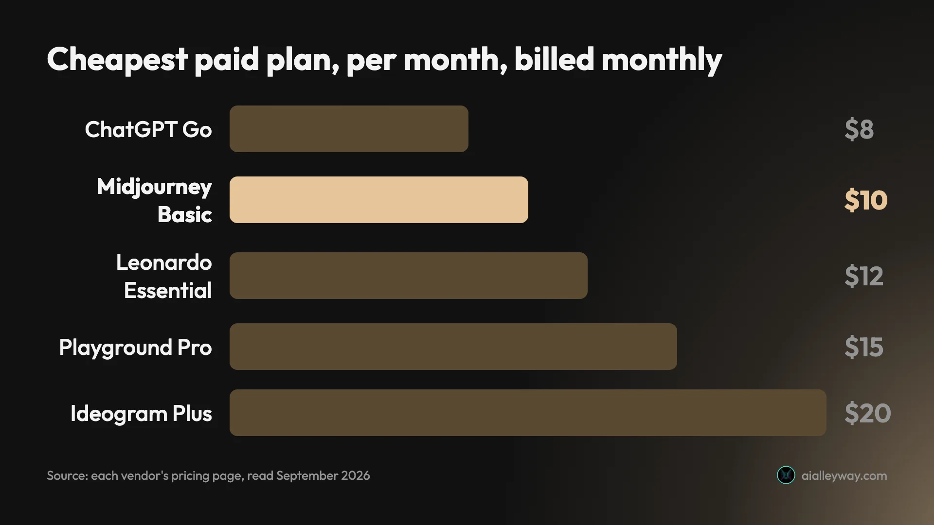 Bar chart of the cheapest paid plan per month, billed monthly: ChatGPT Go $8, Midjourney Basic $10, Leonardo Essential $12, Playground Pro $15, Ideogram Plus $20