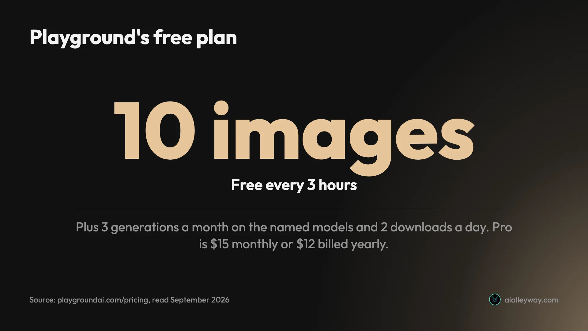 Stat card: Playground's free plan allows 10 images every 3 hours, plus 3 generations a month on named models and 2 downloads a day; Pro is $15 monthly or $12 billed yearly
