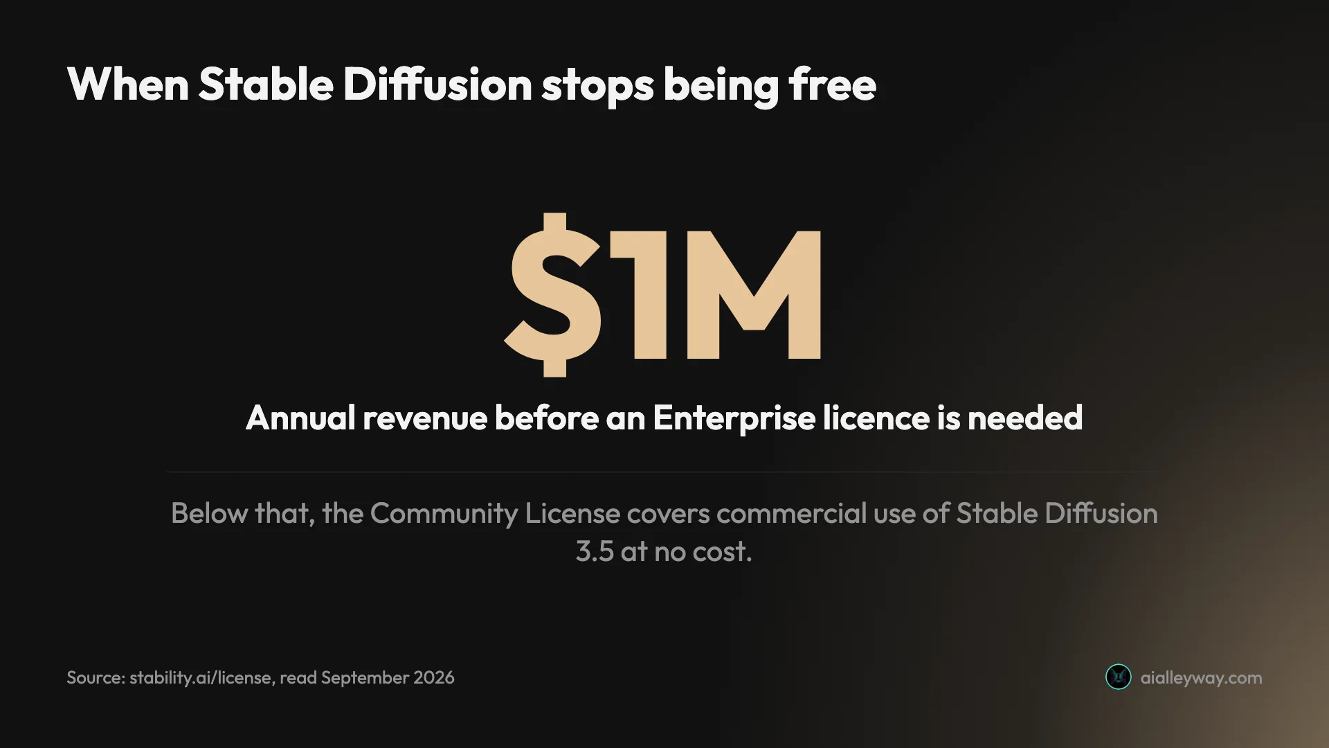 Stat card: Stable Diffusion's Community License is free, including commercial use, until an organisation reaches $1 million in annual revenue, when an Enterprise licence is needed