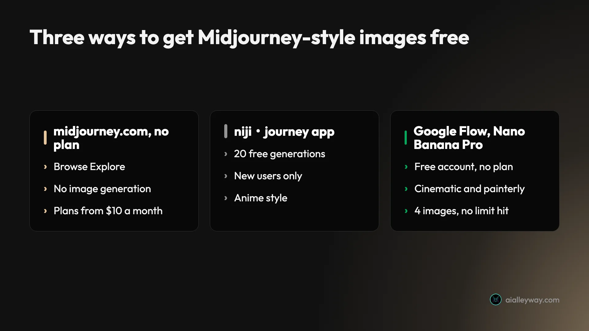 Three ways to get Midjourney-style images free: midjourney.com without a plan lets you browse Explore but not generate, the niji journey app gives new users 20 free anime-style generations, and Google Flow with Nano Banana Pro made cinematic and painterly images on a free account