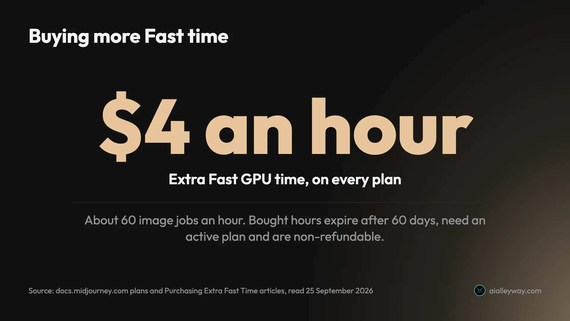 Stat card: extra Midjourney Fast time costs $4 an hour on every plan, about 60 image jobs; bought hours expire after 60 days, need an active plan and are non-refundable
