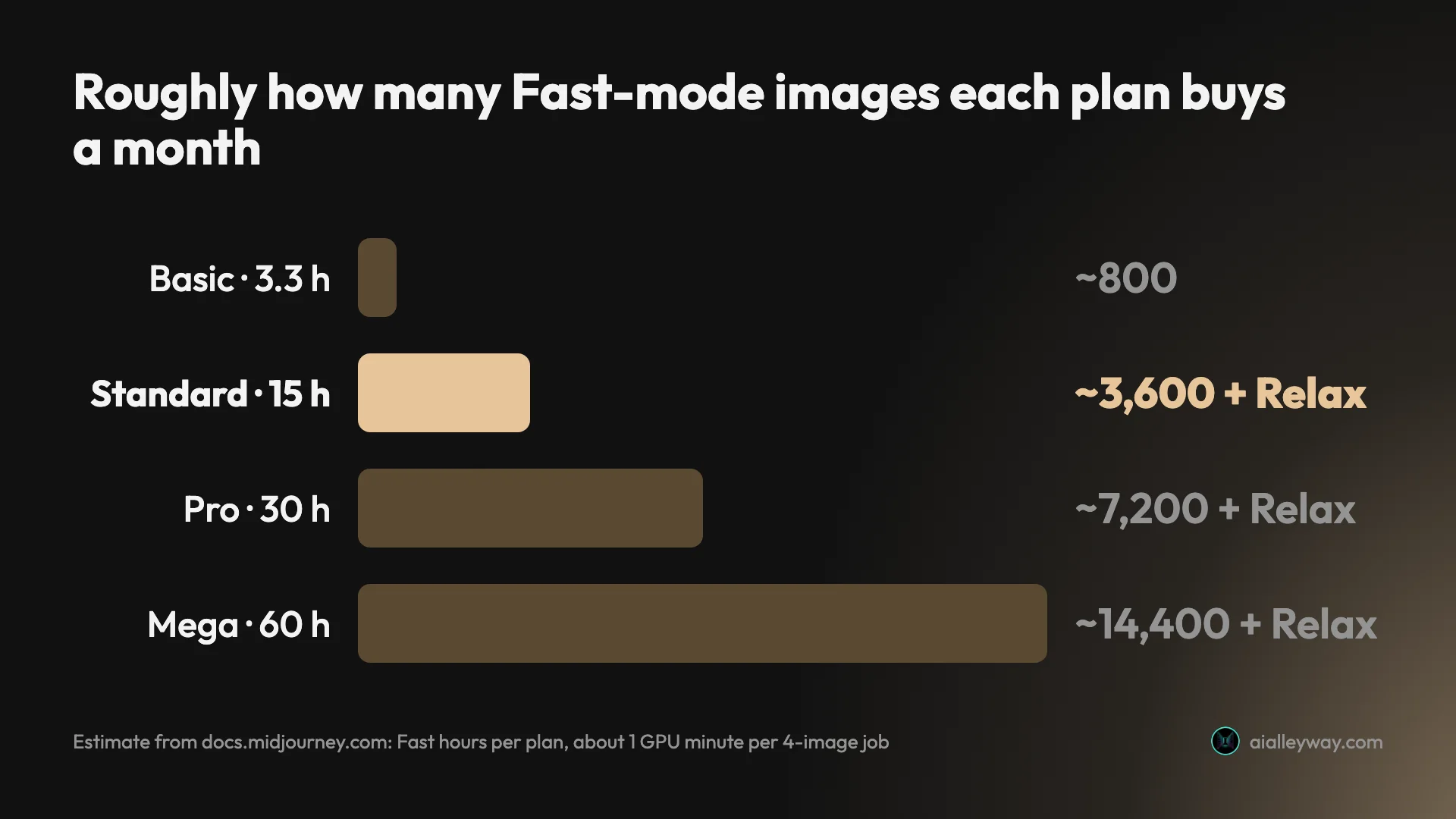 Bar chart of roughly how many Fast-mode images each Midjourney plan buys a month: Basic about 800, Standard about 3,600 plus Relax, Pro about 7,200 plus Relax, Mega about 14,400 plus Relax