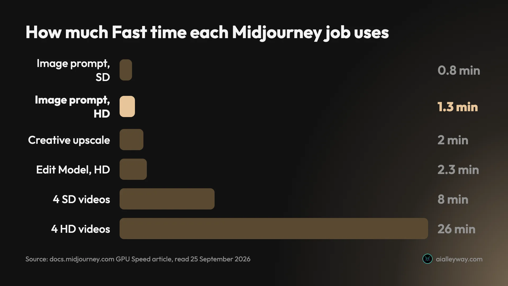 Bar chart of Fast GPU time per Midjourney job: SD image prompt 0.8 minutes, HD image prompt 1.3, creative upscale 2, HD Edit Model 2.3, a batch of 4 SD videos 8 minutes, a batch of 4 HD videos 26 minutes