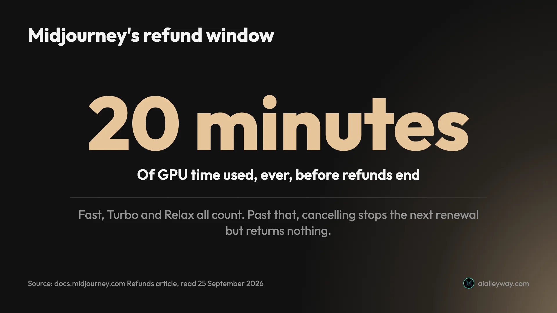Stat card: Midjourney only refunds accounts that have used less than 20 minutes of GPU time ever, counting Fast, Turbo and Relax; past that, cancelling returns nothing