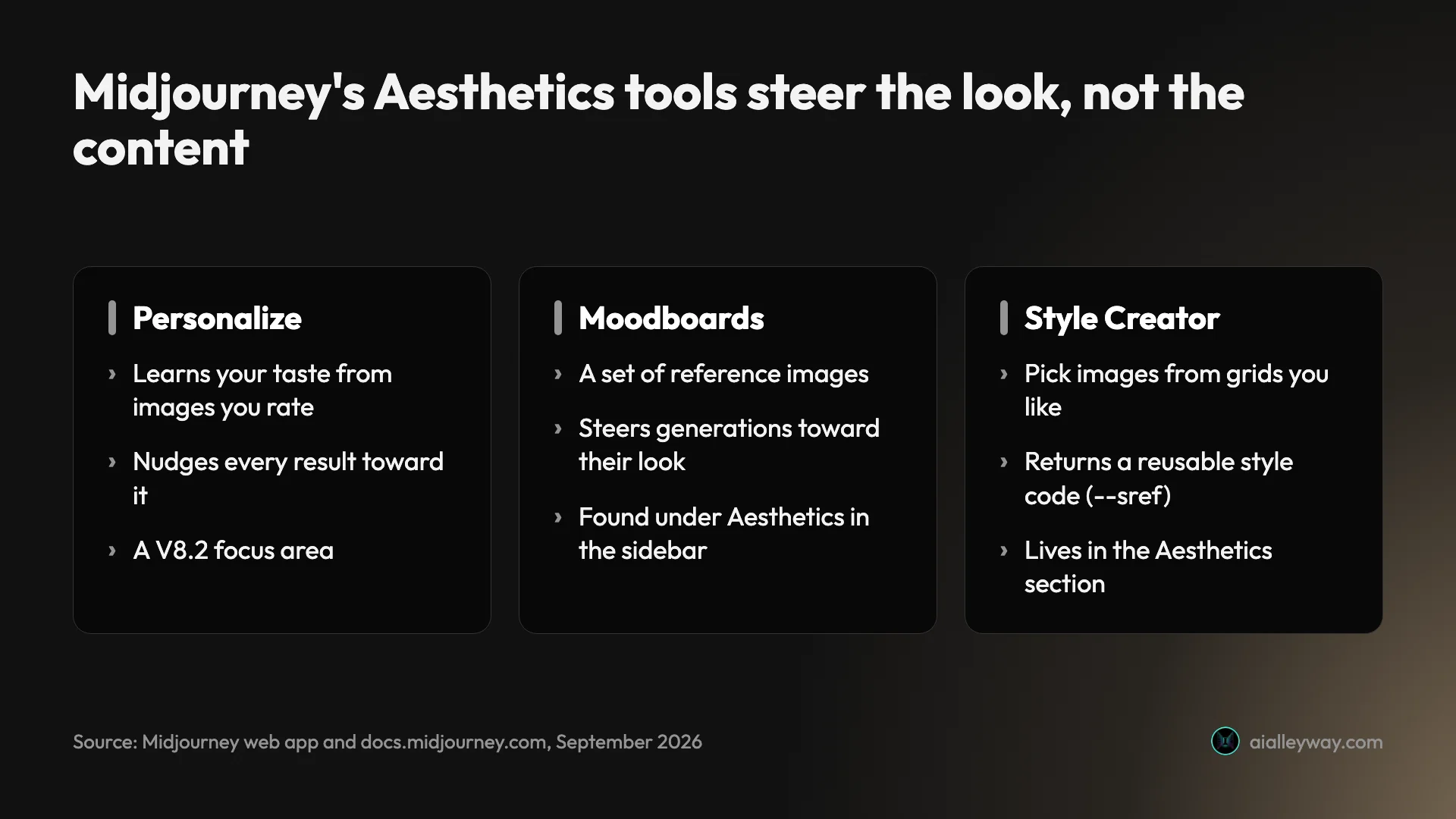 Three Midjourney Aesthetics tools compared: Personalize learns your taste from rated images, Moodboards steer generations with reference images, and Style Creator builds a reusable style code