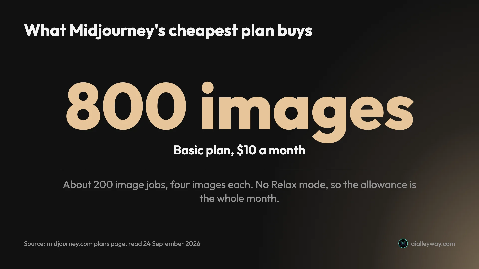 Stat card: Midjourney's $10 Basic plan buys about 800 images a month, 200 image jobs of four images each, with no Relax mode