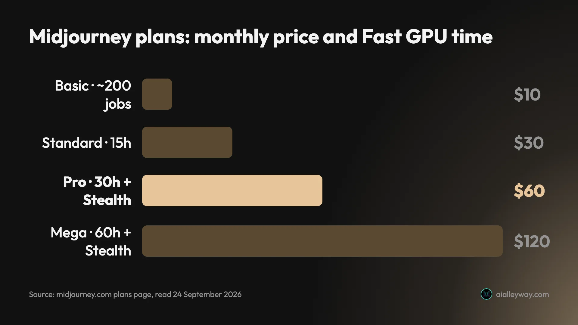 Bar chart of Midjourney plan prices per month: Basic $10 for about 200 jobs, Standard $30 with 15 Fast hours, Pro $60 with 30 hours and Stealth mode, Mega $120 with 60 hours and Stealth mode