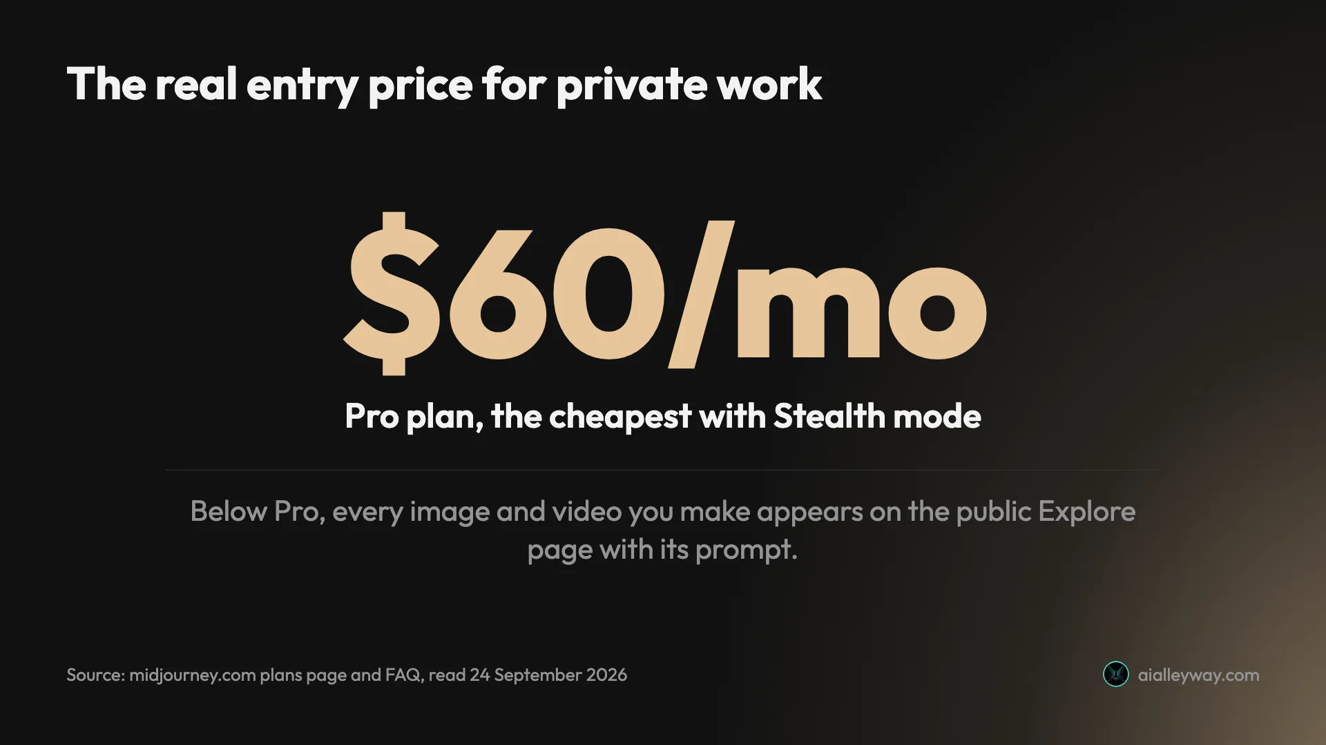 Stat card: $60 a month on Midjourney's Pro plan is the cheapest way to get Stealth mode; below Pro every image appears on the public Explore page