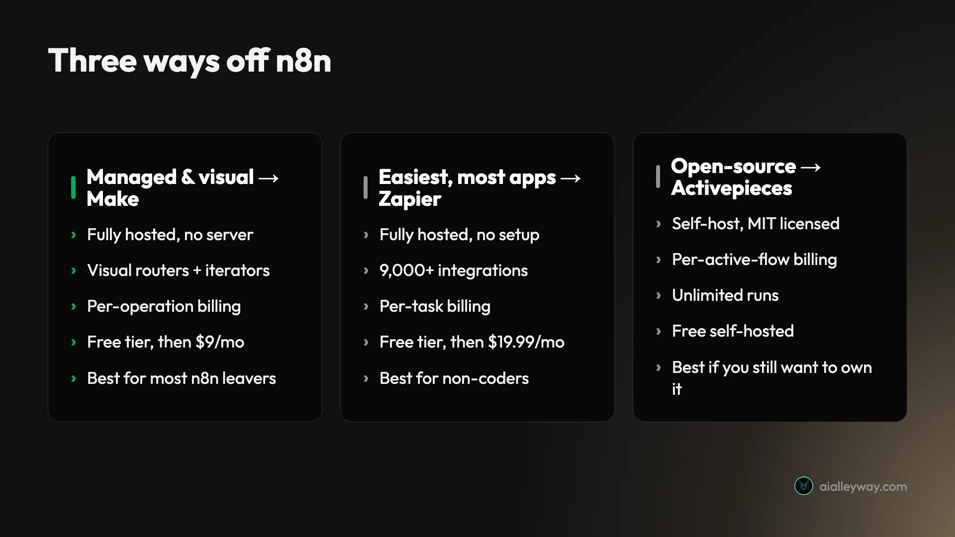 Three ways off n8n: Make for managed visual power, Zapier for the easiest start, and Activepieces for staying open-source and self-hosted, each with its billing model and best-fit buyer