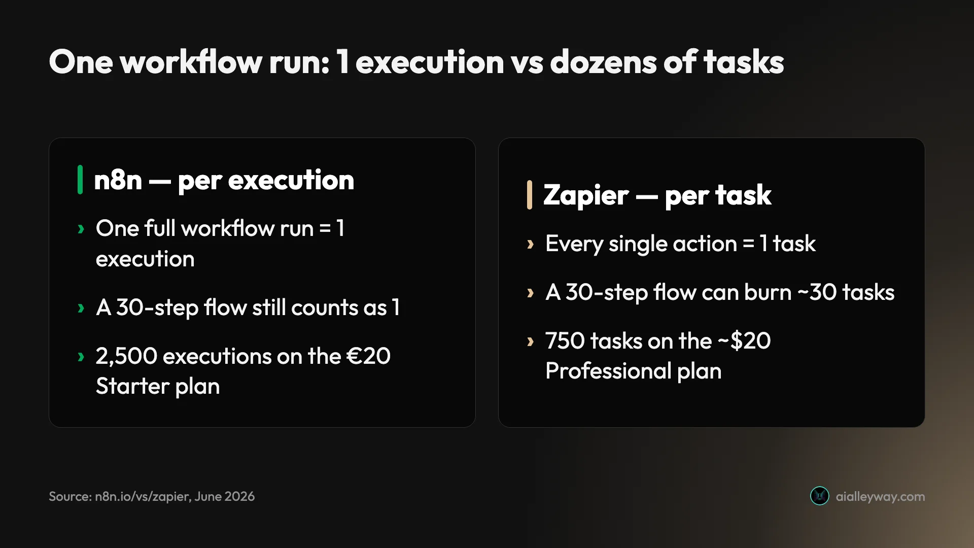 Side-by-side comparison of the two billing models: n8n counts one full workflow run as a single execution, so a 30-step flow still costs 1, while Zapier counts every action as a task, so the same 30-step flow can burn up to 30 tasks