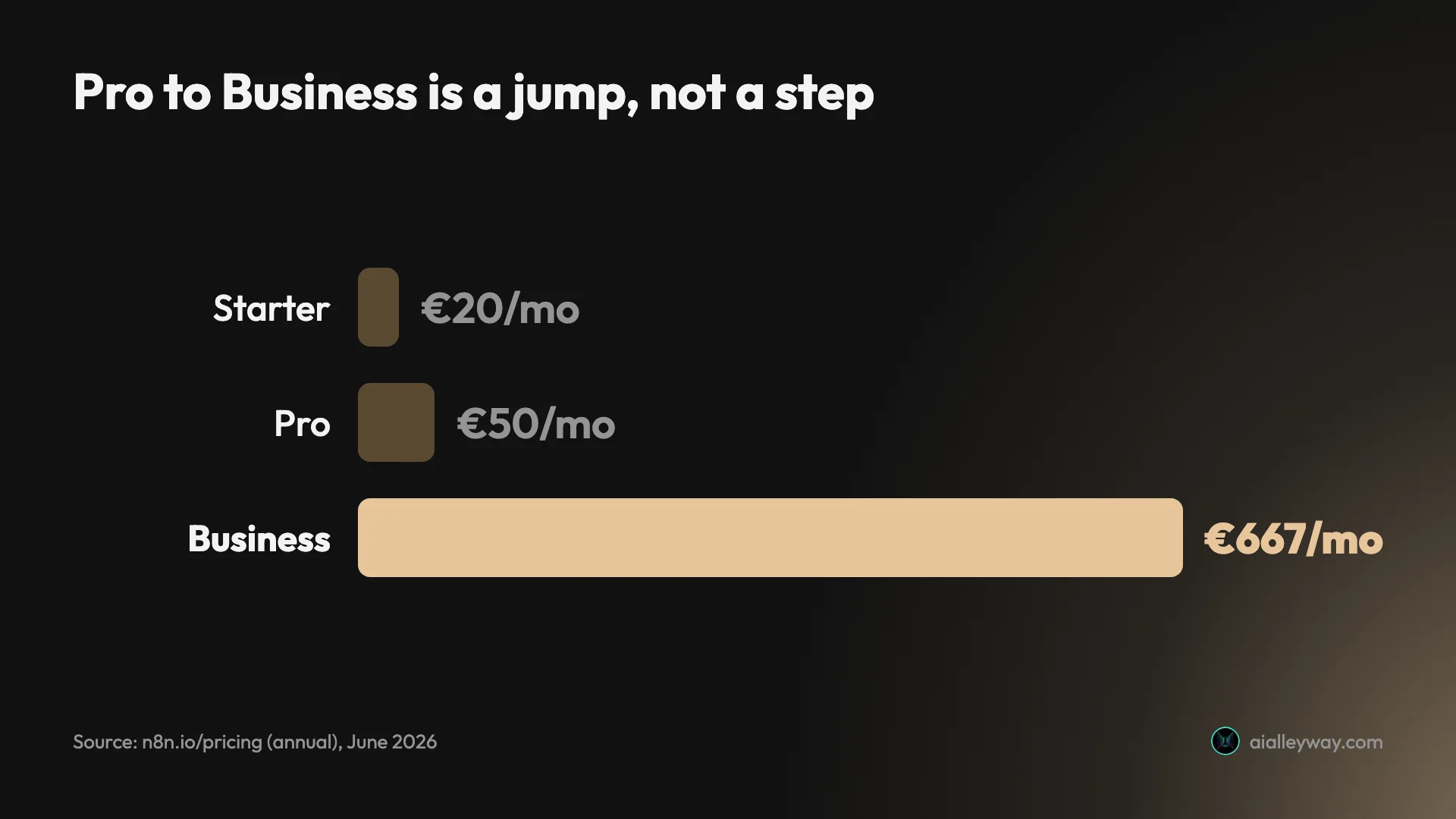 Bar chart of n8n Cloud monthly prices on annual billing showing the cliff: Starter €20 and Pro €50 are short bars, then Business towers at €667