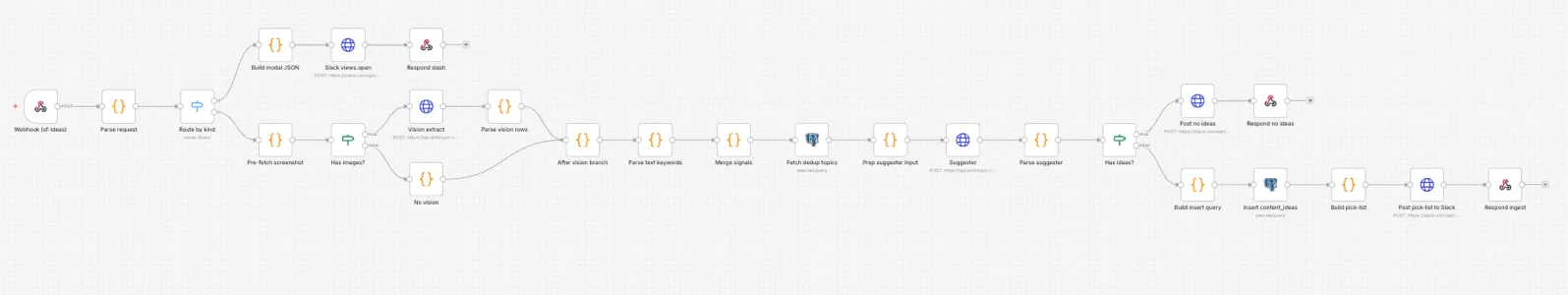Our SF-1M Idea Radar workflow in n8n — a real AI pipeline that routes a Slack request, runs a vision-extract step on screenshots, calls an LLM suggester, and writes the ideas back, all on one canvas