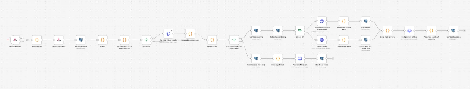 The SF-4 Video Render workflow on our n8n canvas — a real 28-node production graph running from the webhook trigger through a guard, branch logic, the render-service calls, and Slack heartbeats