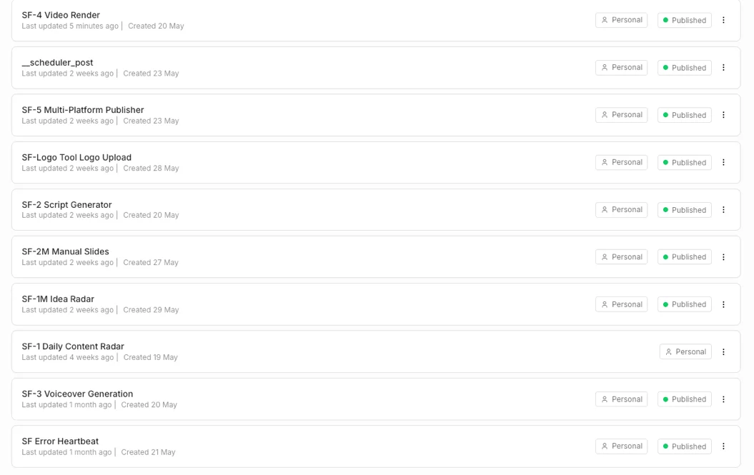 Our n8n Overview — ten production workflows running on the free self-hosted Community edition, nine of them published and running unattended