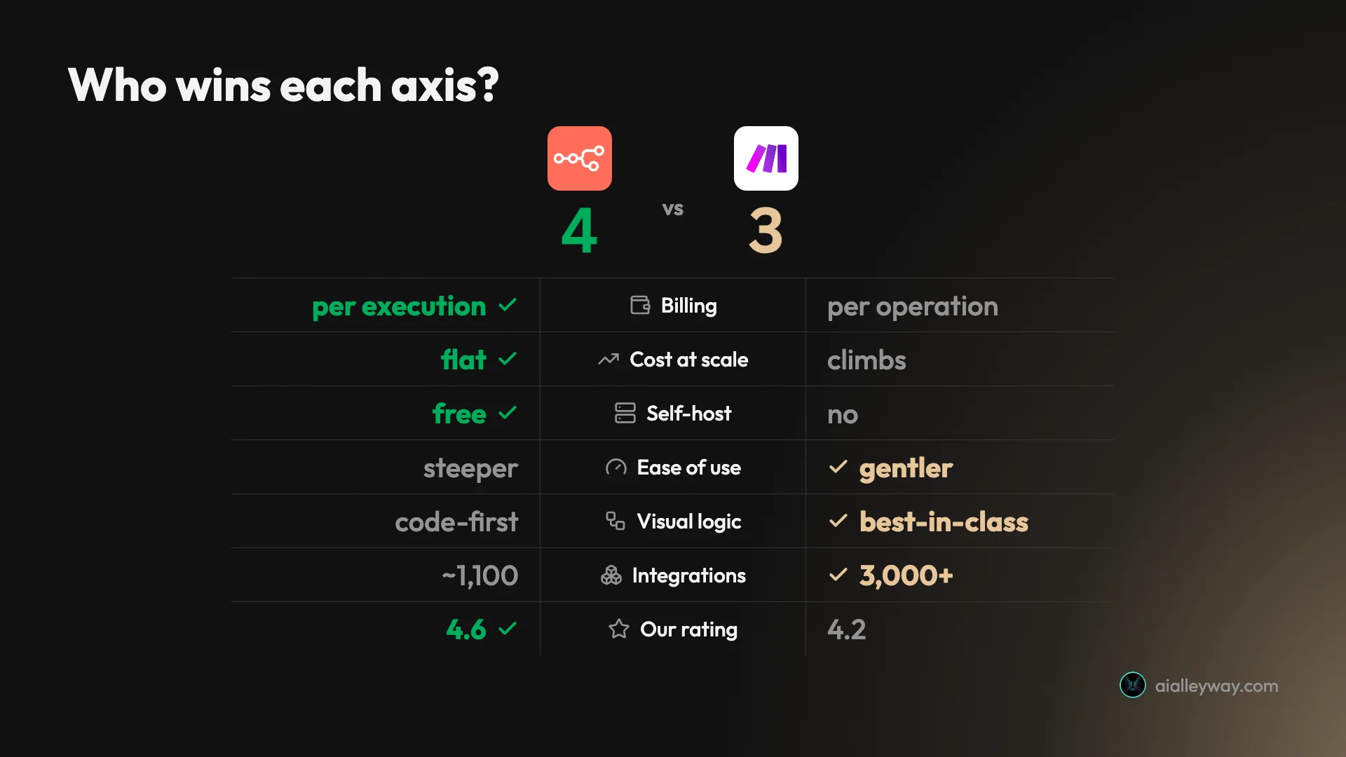 A head-to-head scorecard of n8n versus Make across seven axes: n8n wins on billing model, cost at scale, self-hosting, and our rating; Make wins on ease of use, visual logic, and integration count