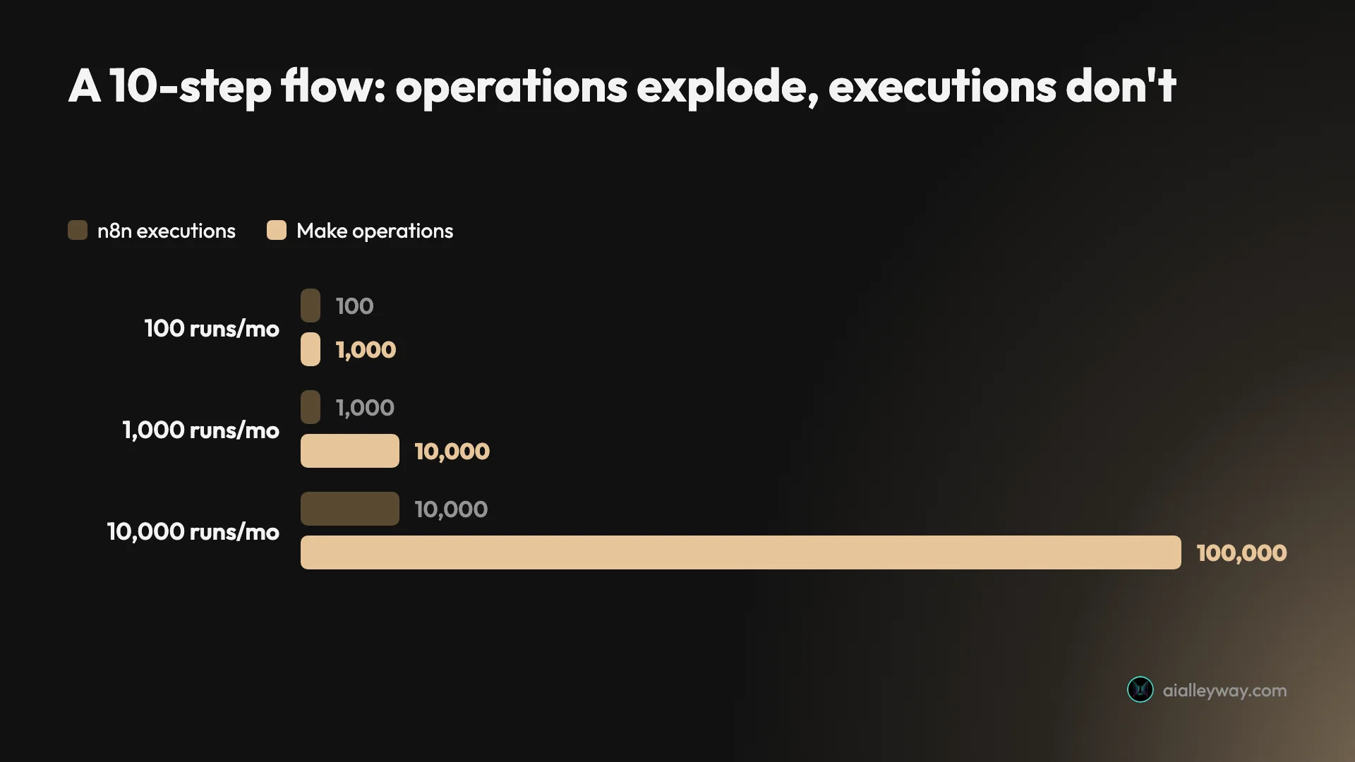 How the same 10-step workflow's cost diverges as you run it more often: n8n executions versus Make operations at 100, 1,000, and 10,000 monthly runs, with Make reaching 100,000 operations where n8n is still at 10,000