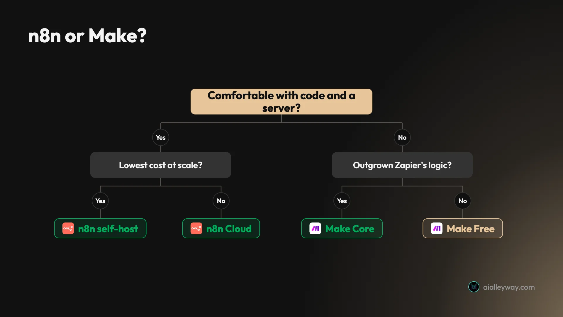 A decision flow for choosing between n8n and Make: if you are comfortable with code and a server, pick n8n (self-host for lowest cost, or Cloud); if not, pick Make (Core if you have outgrown Zapier's logic, Free for light use)