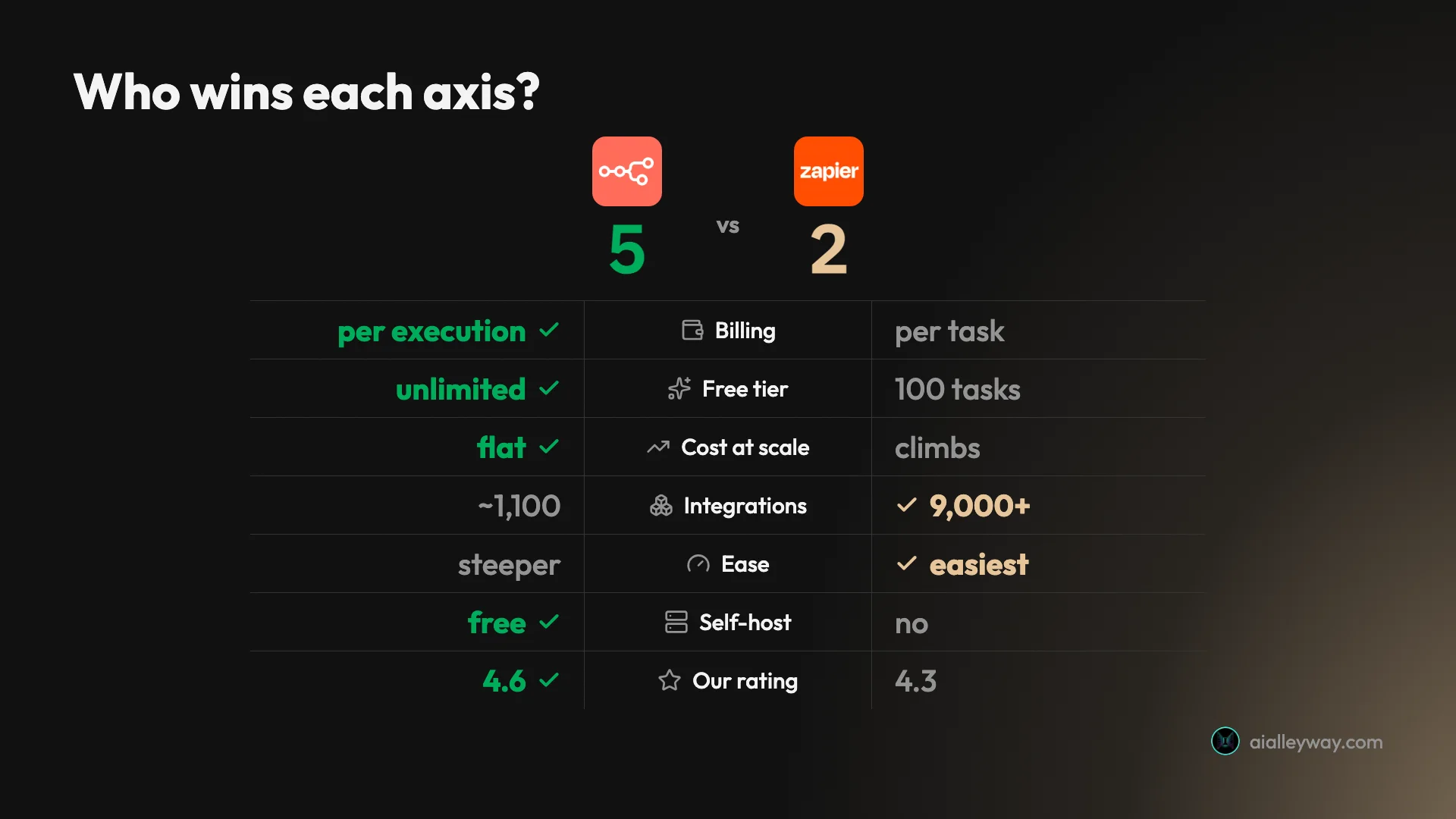 A head-to-head scorecard of n8n versus Zapier across seven axes: n8n wins on billing model, free tier, cost at volume, self-hosting, and our rating; Zapier wins on integrations and ease of starting
