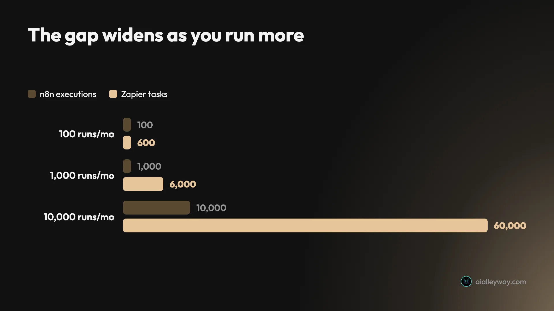 How the same 10-step workflow's cost diverges as you run it more often: n8n executions versus Zapier tasks at 100, 1,000, and 10,000 runs a month, with Zapier reaching 60,000 tasks where n8n is still at 10,000