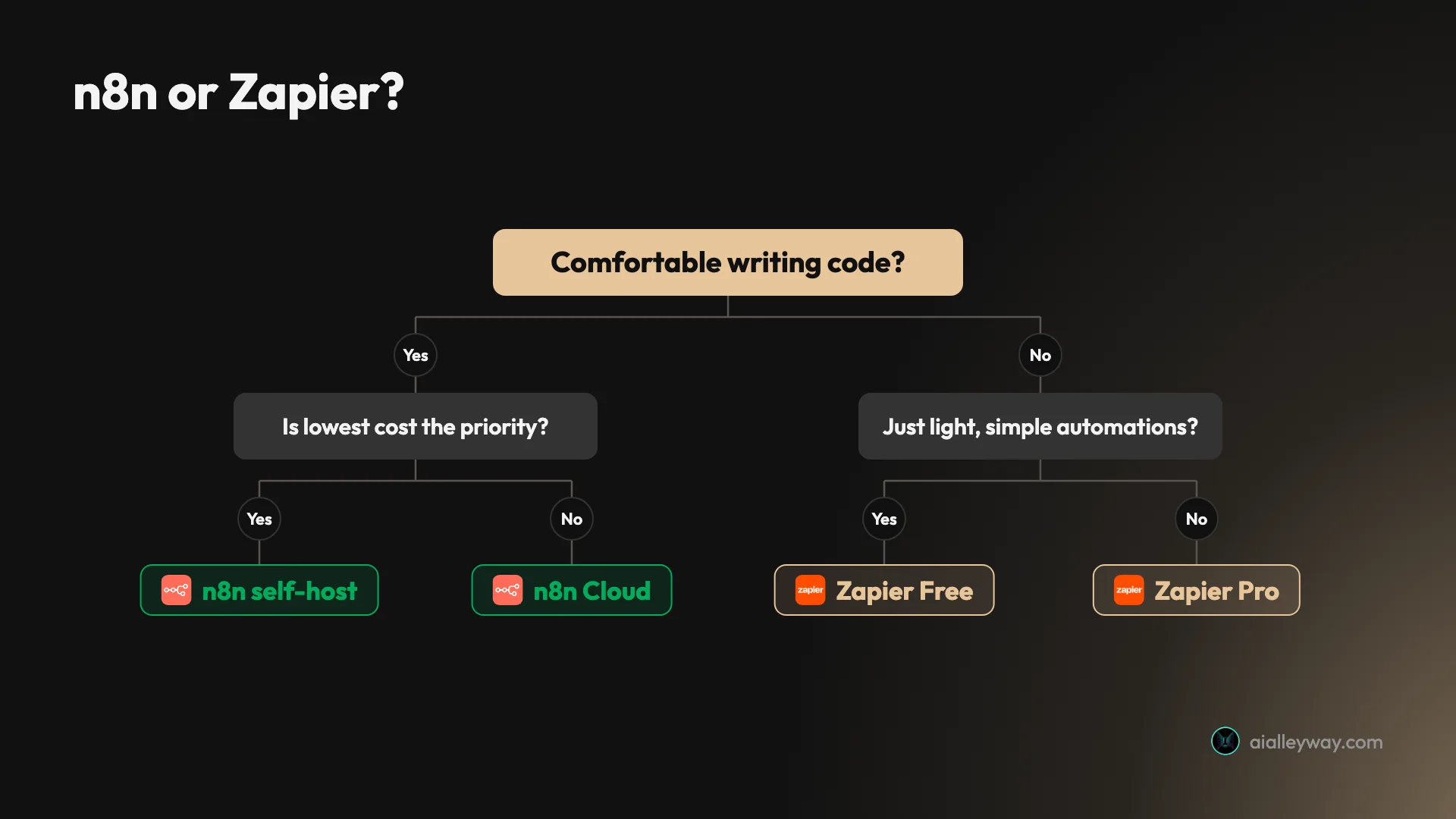A decision flow for choosing between n8n and Zapier: if you want to avoid code entirely or need 9,000-plus app coverage, pick Zapier; if you run high volume or want to self-host free, pick n8n; otherwise n8n