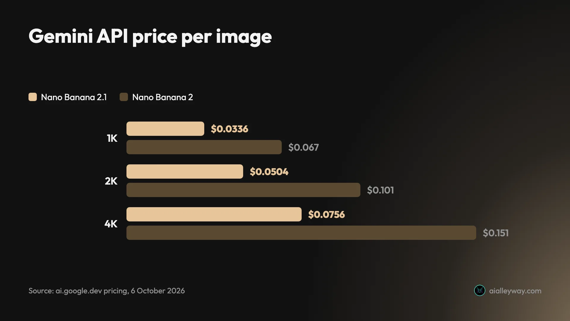 Gemini API price per image by resolution: Nano Banana 2.1 at $0.0336, $0.0504 and $0.0756 against Nano Banana 2 at $0.067, $0.101 and $0.151 for 1K, 2K and 4K