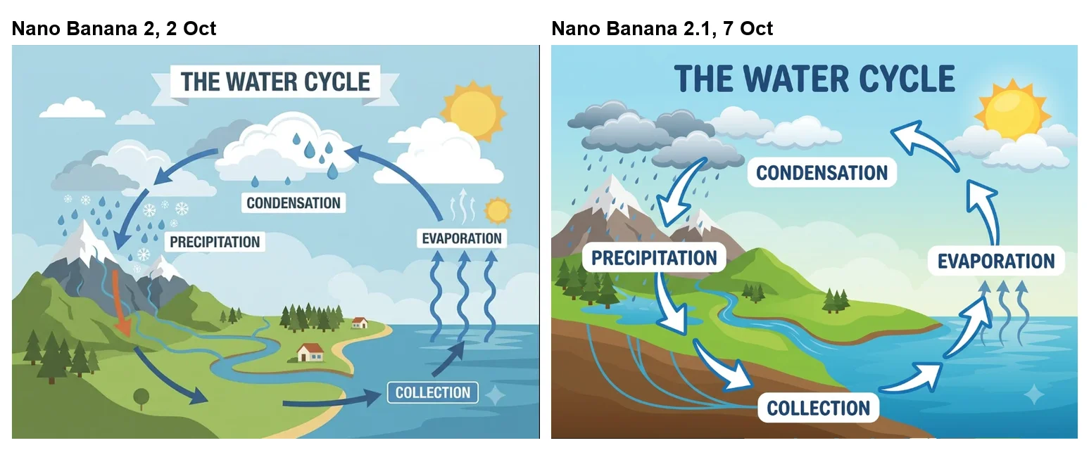Water cycle diagrams from Nano Banana 2 and Nano Banana 2.1, both labelled Evaporation, Condensation, Precipitation and Collection with an added THE WATER CYCLE title, Nano Banana 2's with two suns and Nano Banana 2.1's with one