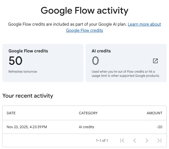 Google Flow activity on a free account after two Nano Banana Pro images: 50 Google Flow credits that refresh tomorrow, 0 AI credits, and only one older activity entry from November 2025