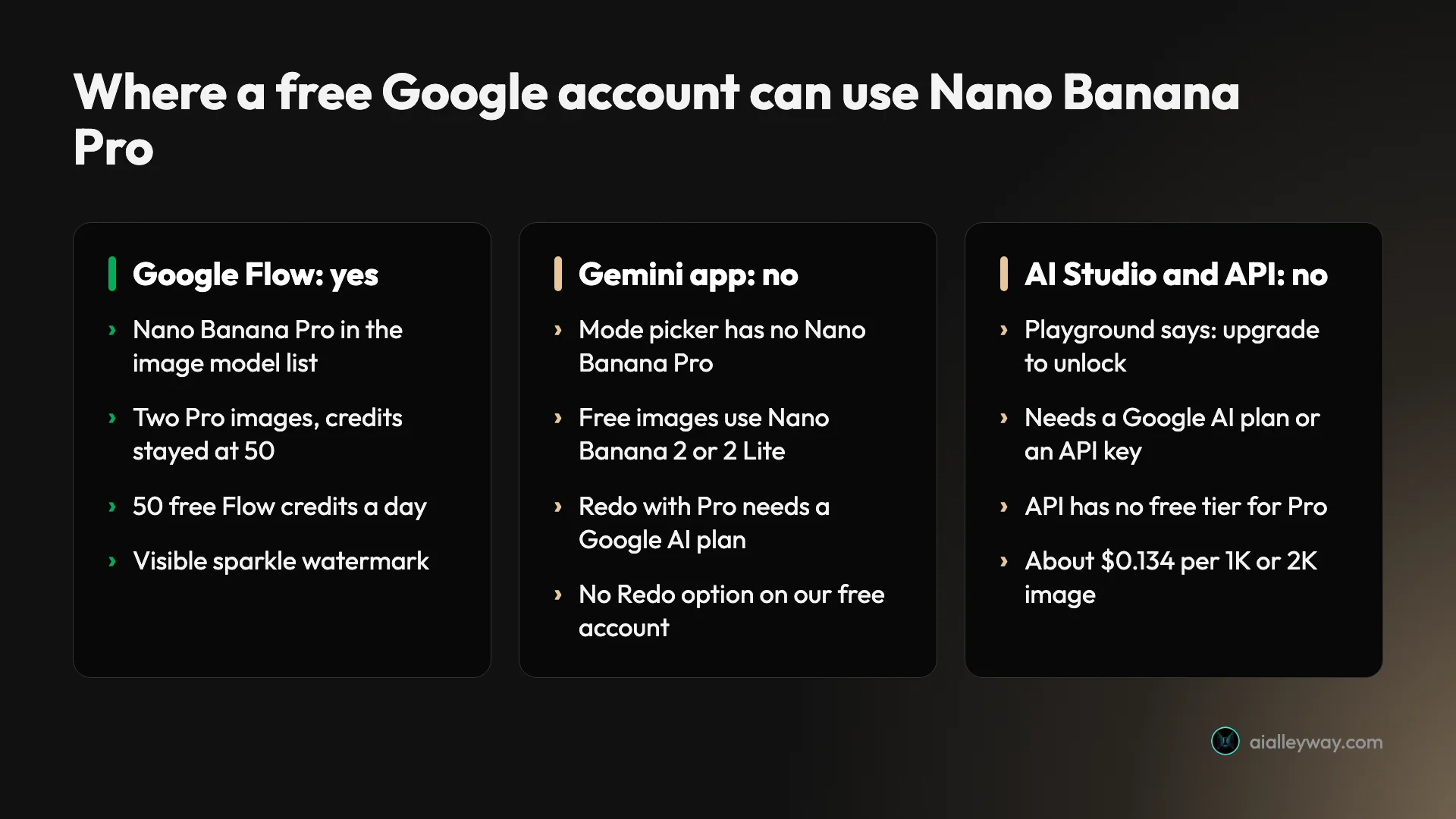 Where a free Google account can use Nano Banana Pro: yes in Google Flow, no in the Gemini app, no in AI Studio or the API