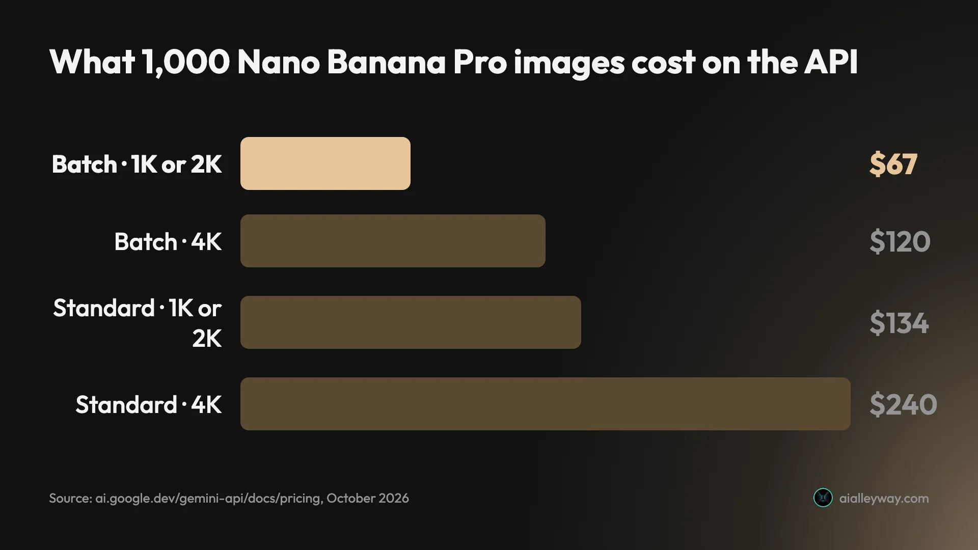 Bar chart of what 1,000 Nano Banana Pro images cost on Google's API: $67 in batch at 1K or 2K, $120 in batch at 4K, $134 standard at 1K or 2K and $240 standard at 4K