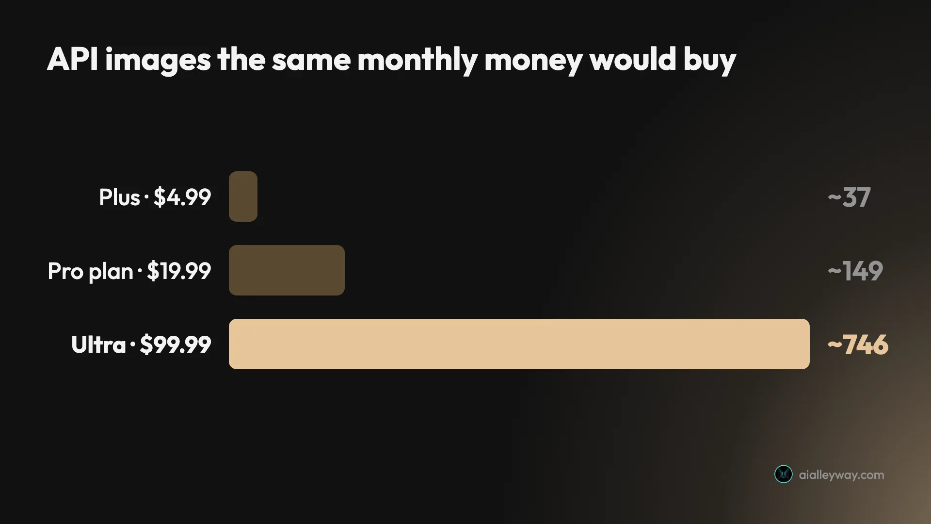 Bar chart of how many standard-rate API images each Google AI plan's monthly price would buy: about 37 for Plus at $4.99, 149 for the Pro plan at $19.99 and 746 for Ultra at $99.99