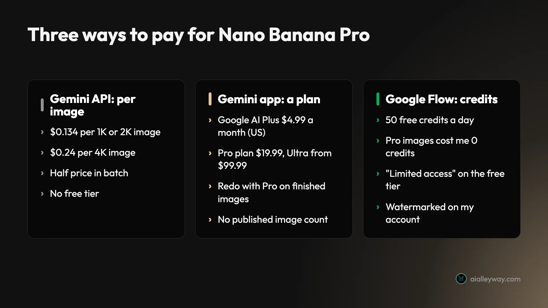 Three ways to pay for Nano Banana Pro and how each one charges: the Gemini API bills per image, the Gemini app bundles it into a Google AI plan, and Google Flow runs on daily credits