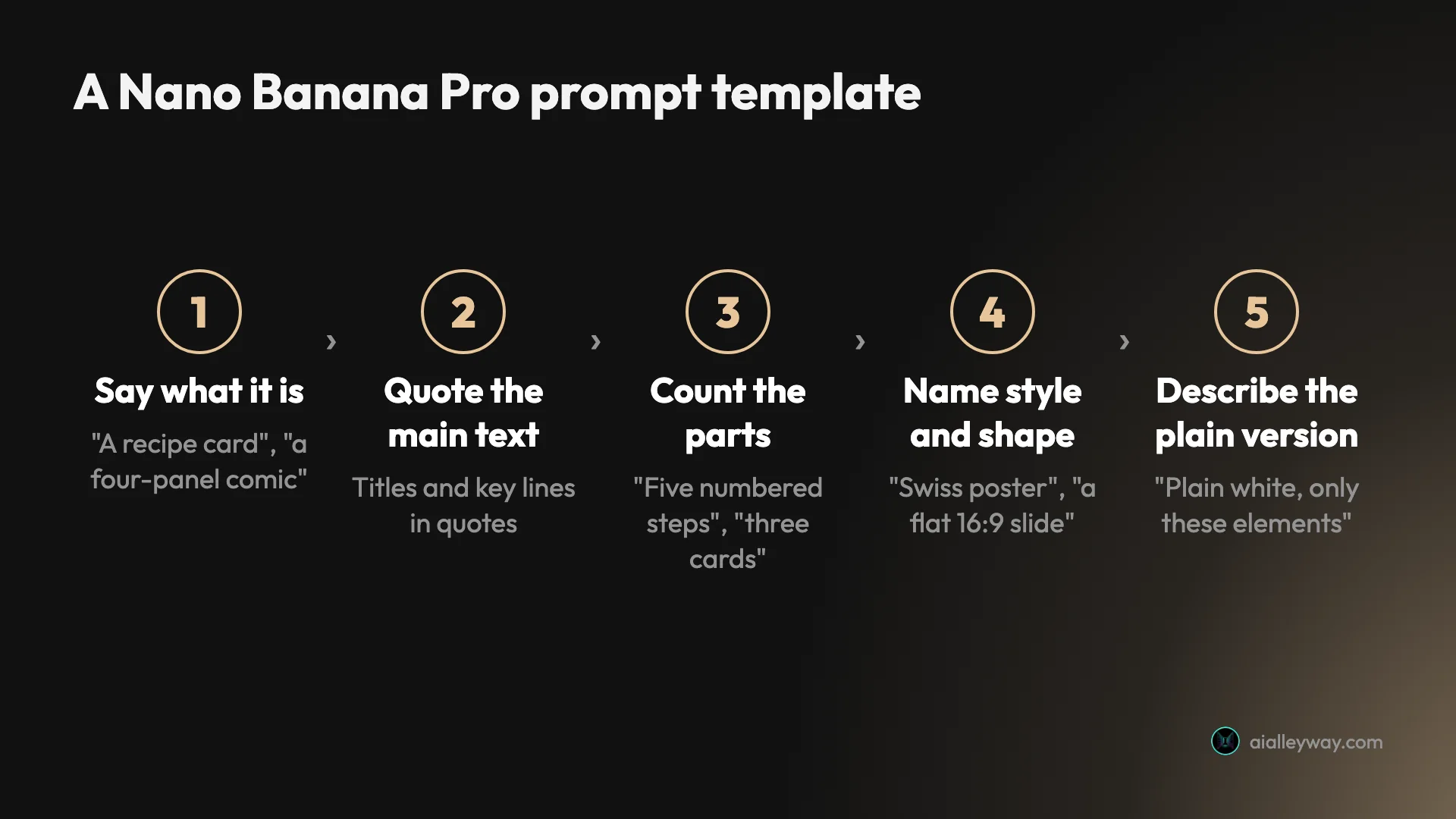 A Nano Banana Pro prompt template: say what it is, quote the main text, count the parts, name the style and the shape, and describe the plain version you want
