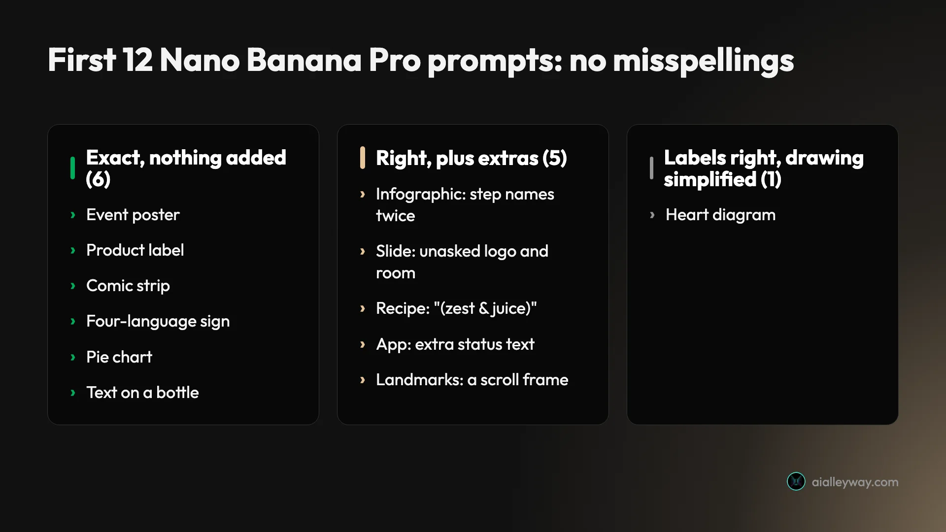 Results of the first 12 Nano Banana Pro prompts: six printed every word exactly with nothing added, five were right but added extras, and one heart diagram had correct labels on a simplified drawing