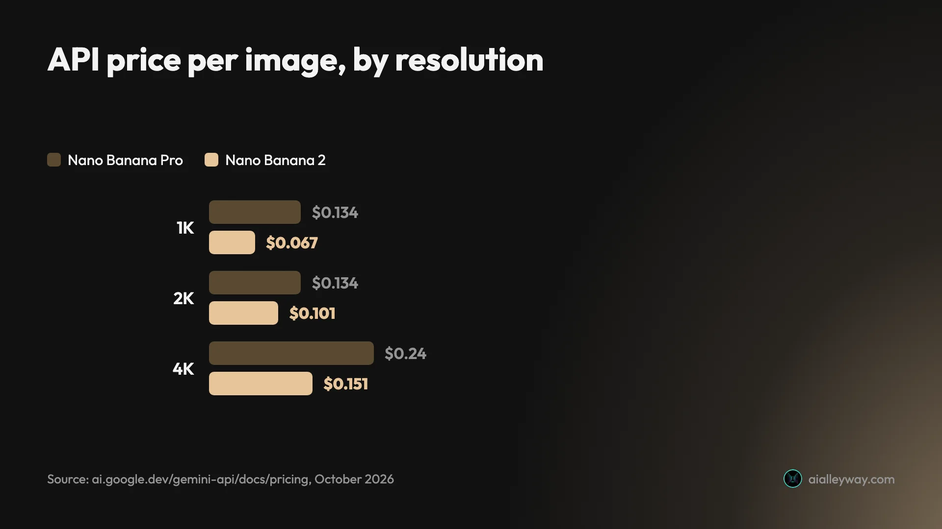 Bar chart of Google's API price per image: Nano Banana Pro $0.134 at 1K, $0.134 at 2K and $0.24 at 4K, against Nano Banana 2 at $0.067, $0.101 and $0.151
