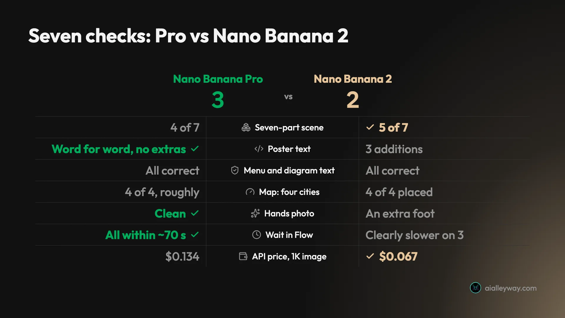 Scorecard for Nano Banana Pro vs Nano Banana 2 across seven axes: Pro wins poster text, the hands photo and wait time in Flow, Nano Banana 2 wins the seven-part scene and API price, with ties on menu and diagram text and on the map