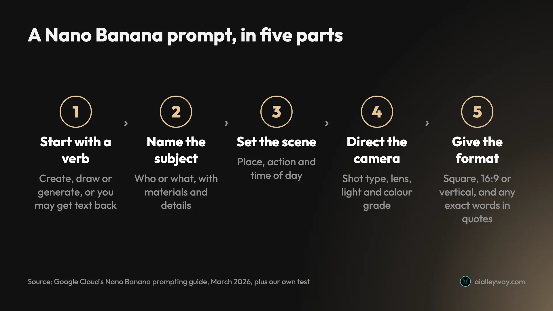 A Nano Banana prompt in five parts: start with a verb, name the subject, set the scene, direct the camera, and give the format with any exact words in quotes