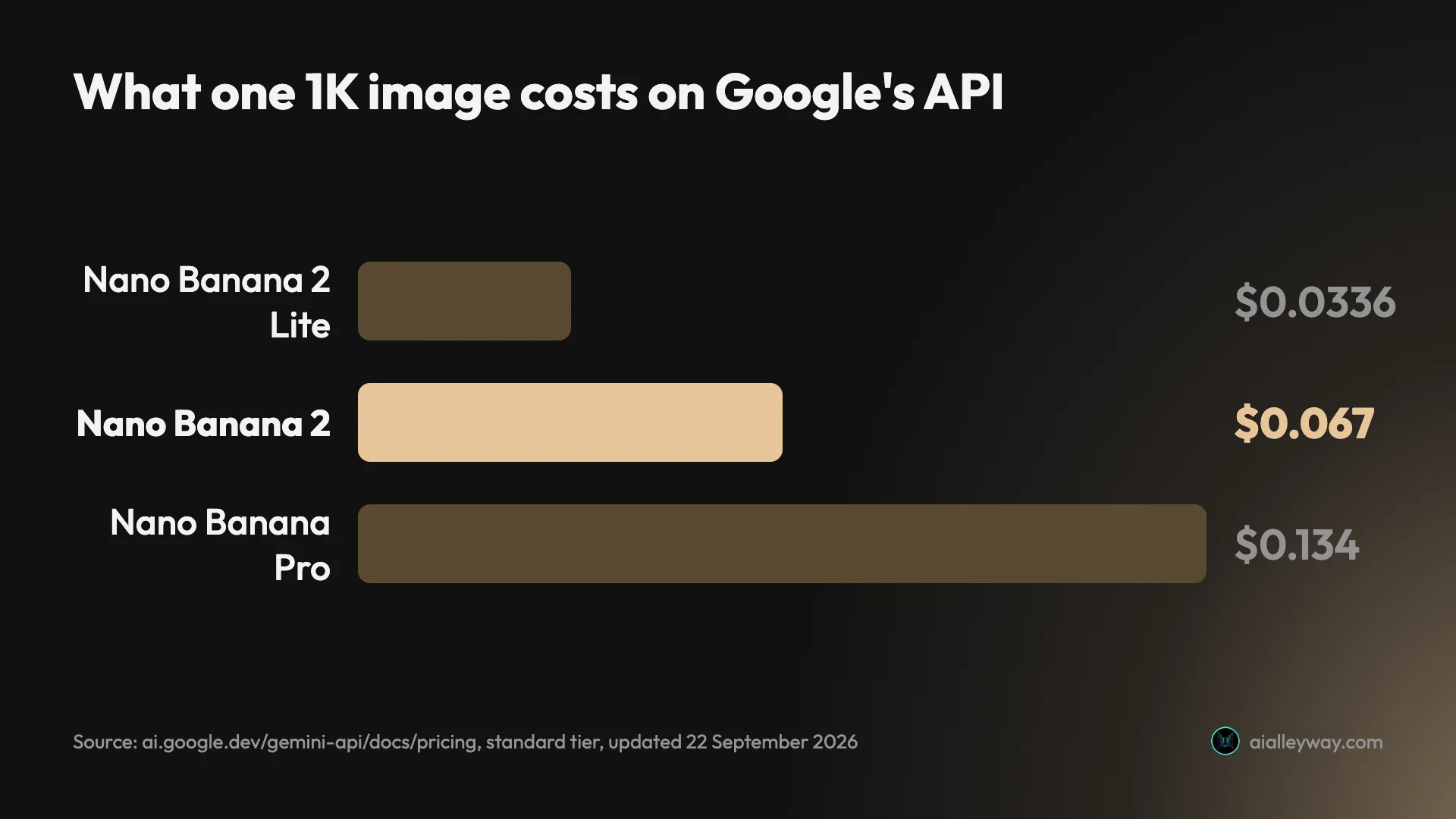Bar chart of Google API prices for one 1K image: Nano Banana 2 Lite $0.0336, Nano Banana 2 $0.067, Nano Banana Pro $0.134