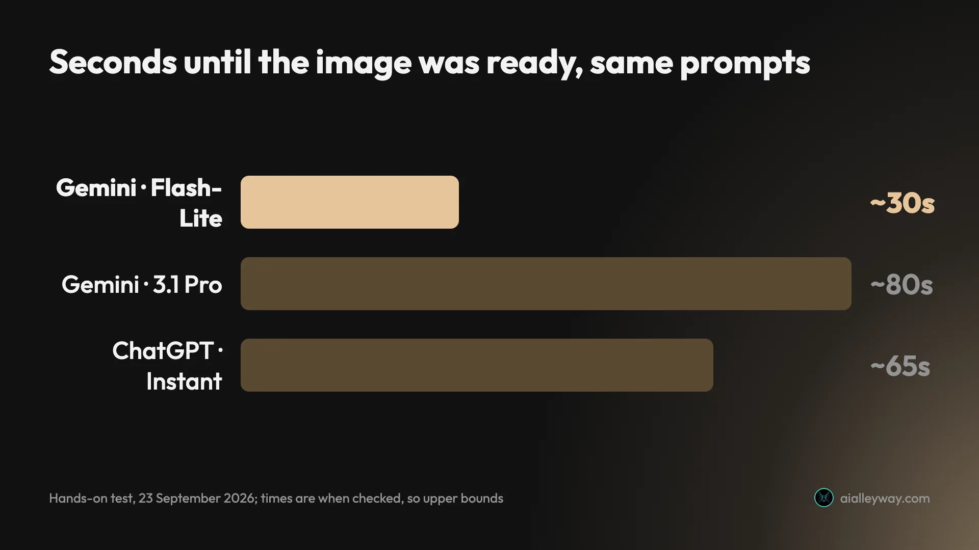 Bar chart of seconds until the image was ready on the same prompts: Nano Banana in the default Flash-Lite mode about 30 seconds, in the 3.1 Pro mode about 80 seconds, ChatGPT Instant about 65 seconds
